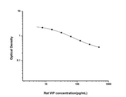 Novus Biologicals&trade;&nbsp;Rat VIP ELISA Kit (Colorimetric)